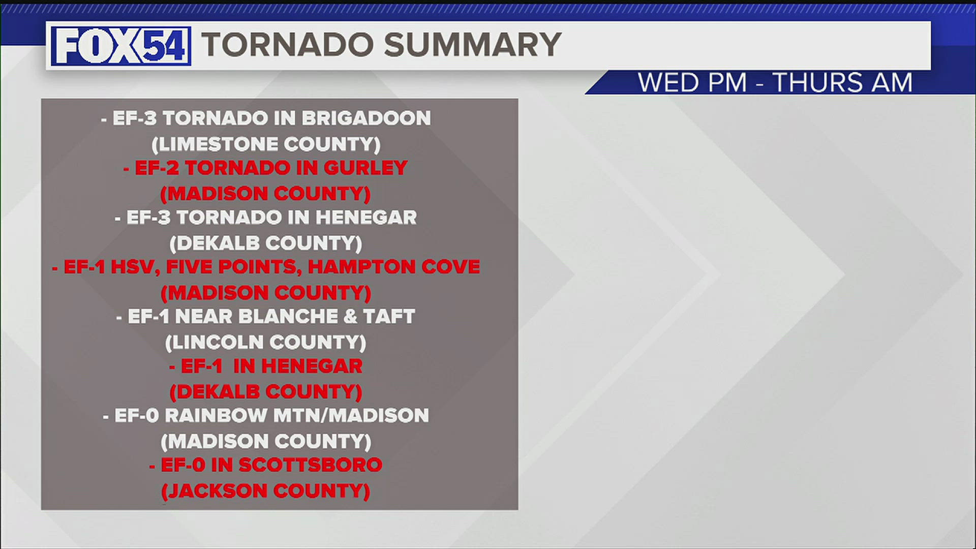 The first Henegar tornado is now classified an EF-3; a second Henegar tornado has also been confirmed.