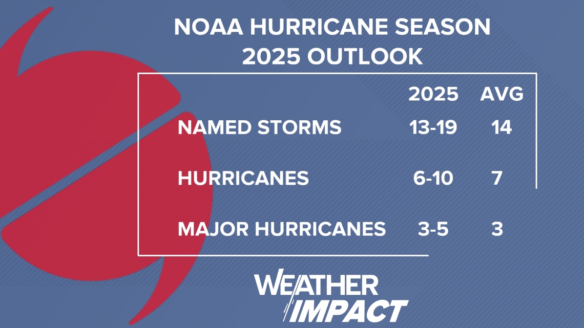 NOAA predicts active 2025 Atlantic hurricane season | rocketcitynow.com