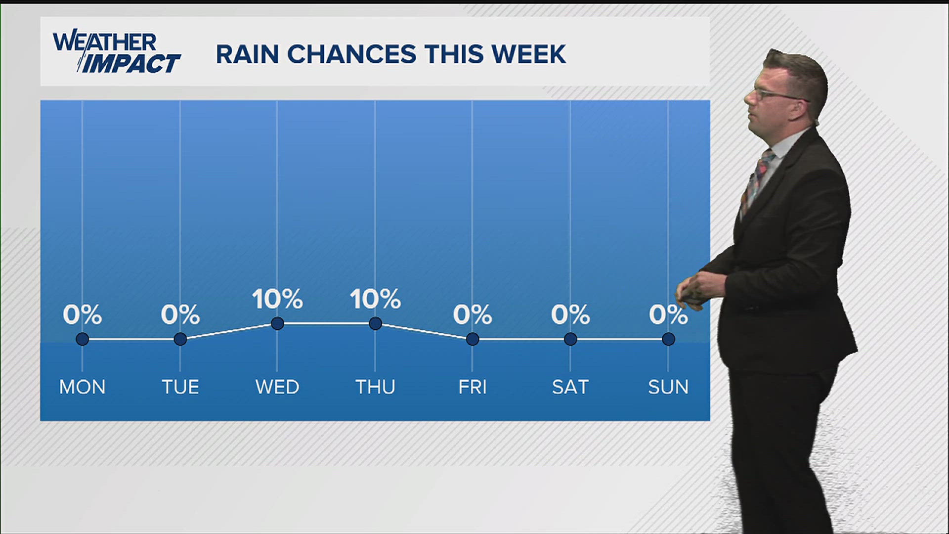 After extreme rain this weekend, we're looking at beautiful weather this week.