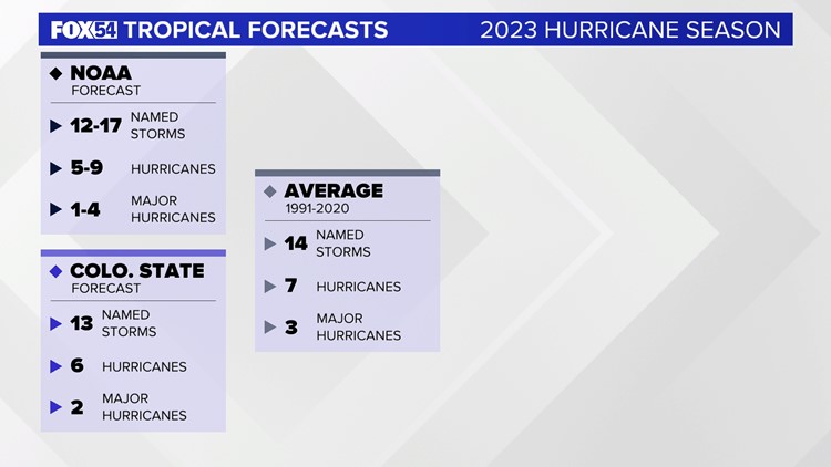 NOAA releases 2023 Atlantic Hurricane Outlook