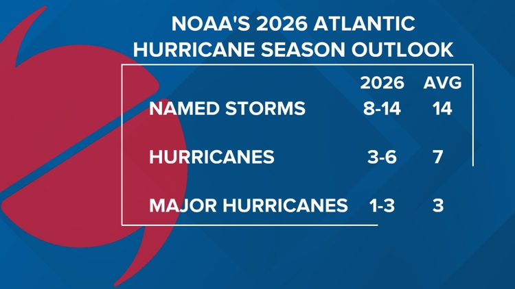 NOAA predicts below-normal 2026 Atlantic hurricane season ...