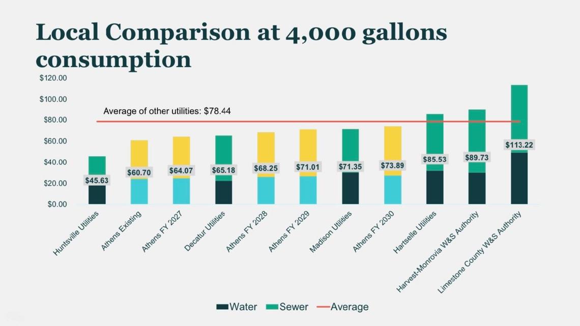 Athens proposes rate hikes for water, sewer to meet rising demand, inflation