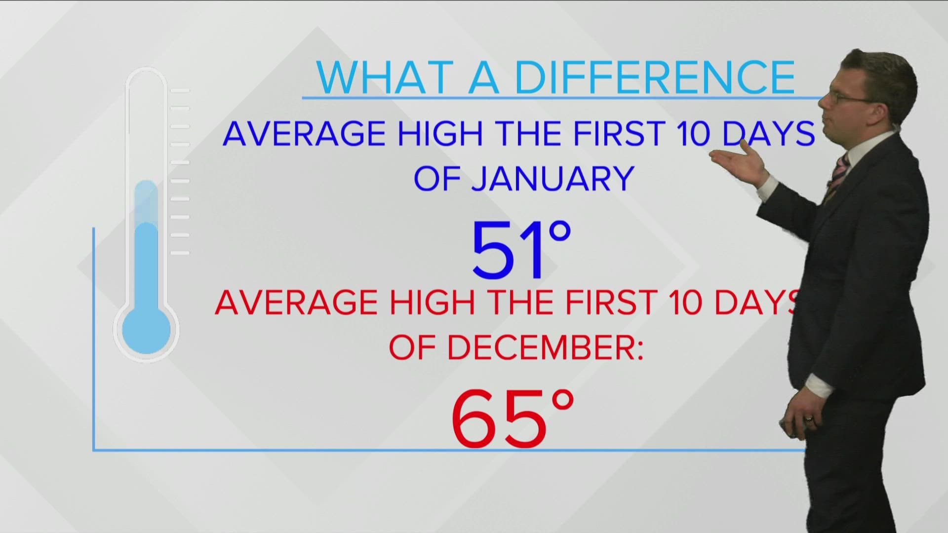 December started much warmer than January has