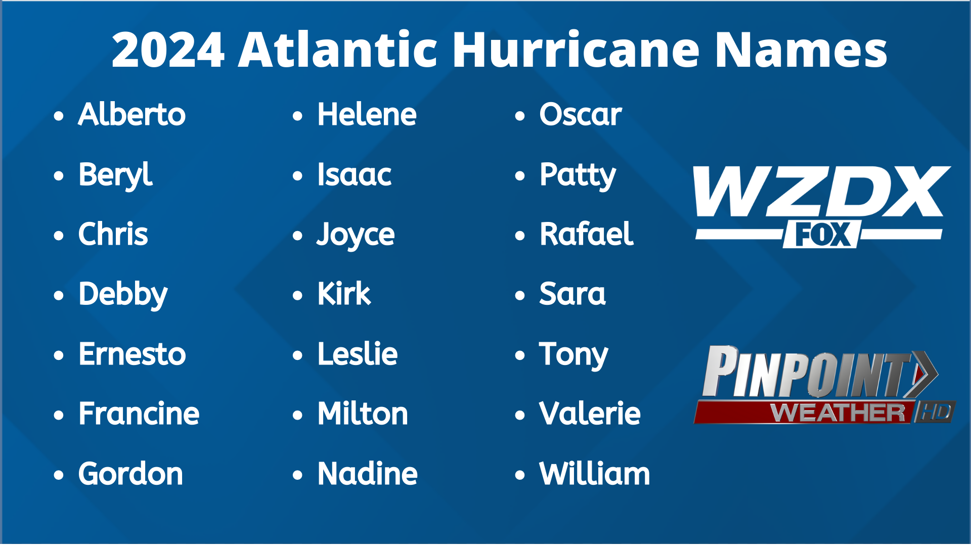 Atlantic Hurricane Names Through 2025