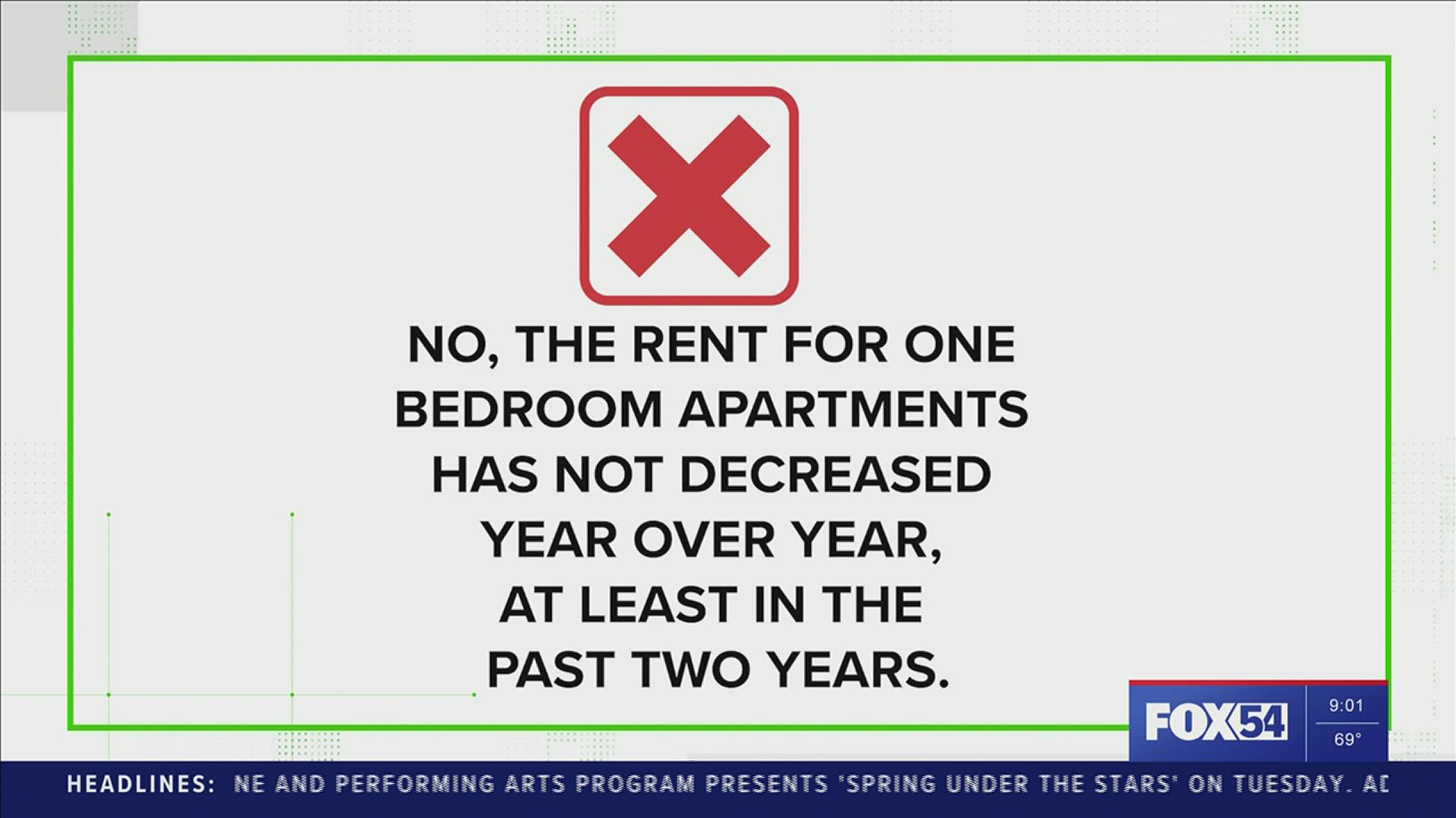Rents in Huntsville are increasing year-to-year.