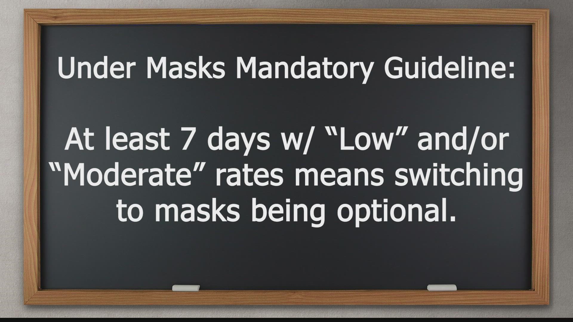 The Masking Matrix procedure is set to go into effect on January 4, 2022, and the district will begin the second semester as mask mandatory.