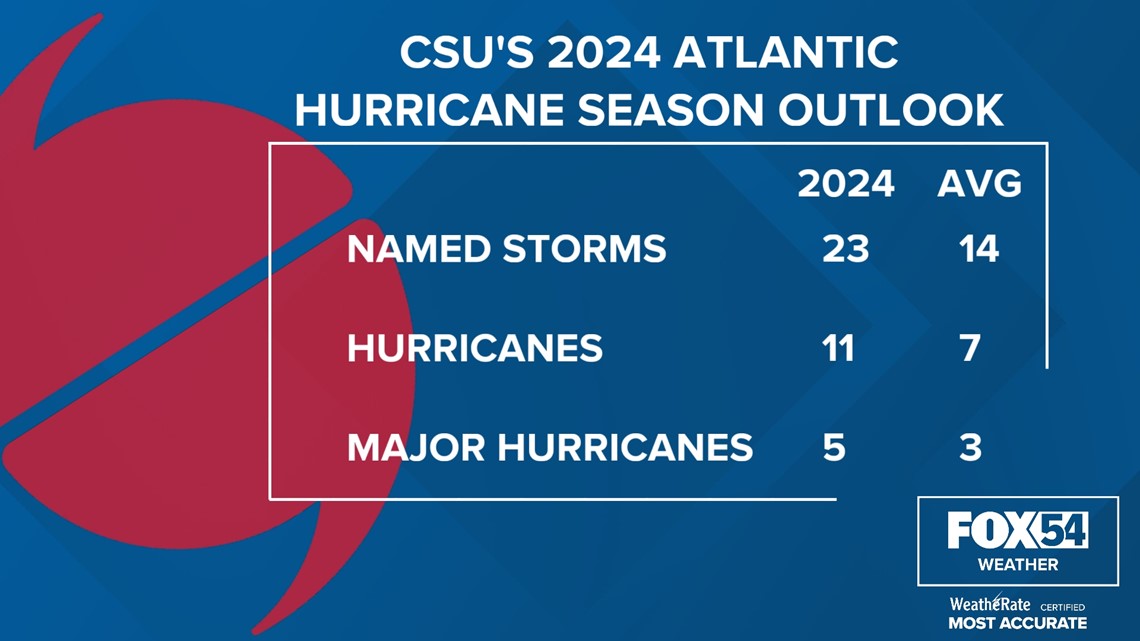 Colorado State Predicts Above-Average 2024 Hurricane Season - Vimarsana News