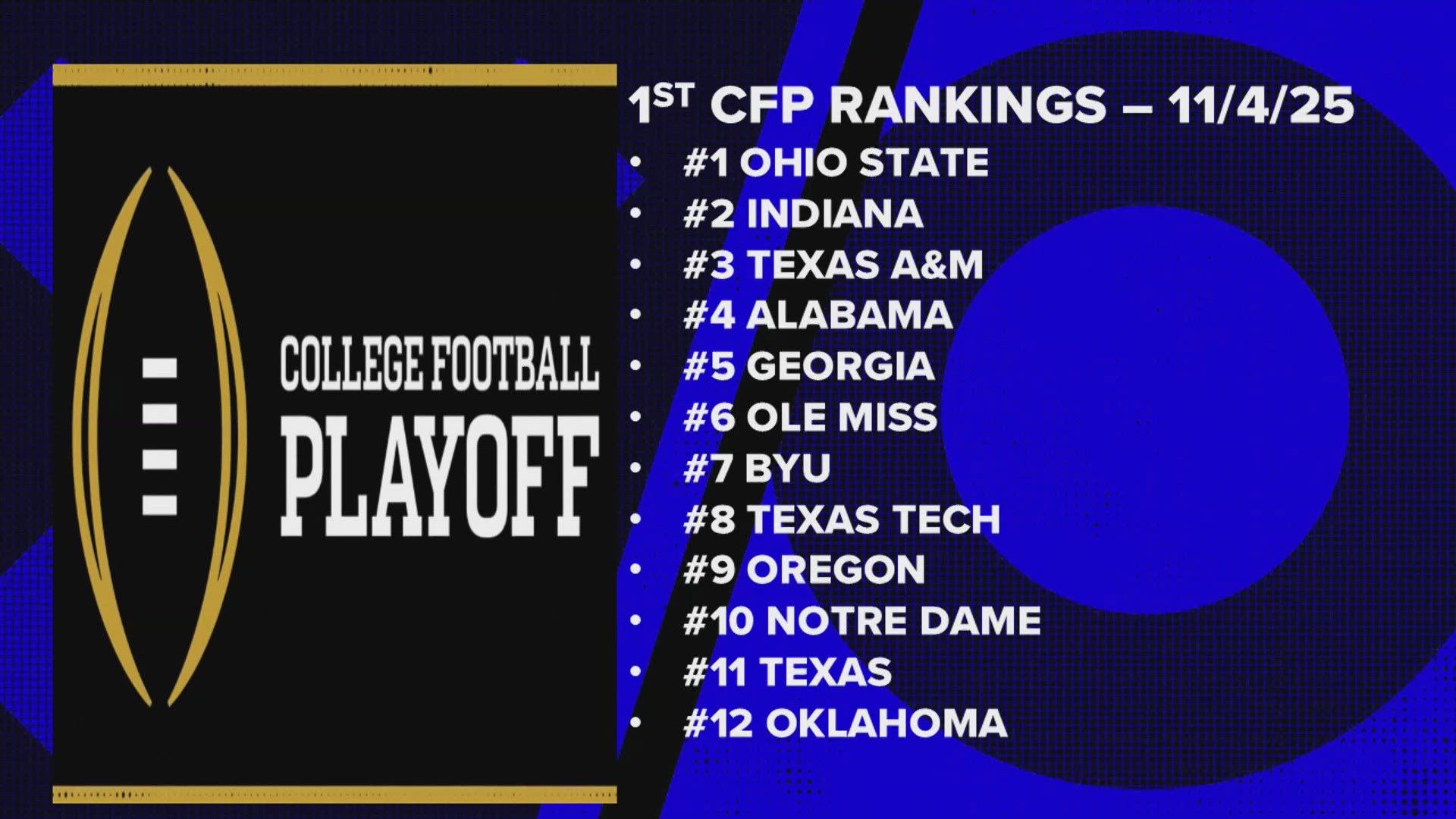 Cfp Ranking Projections First CFP rankings unveiled | rocketcitynow.com