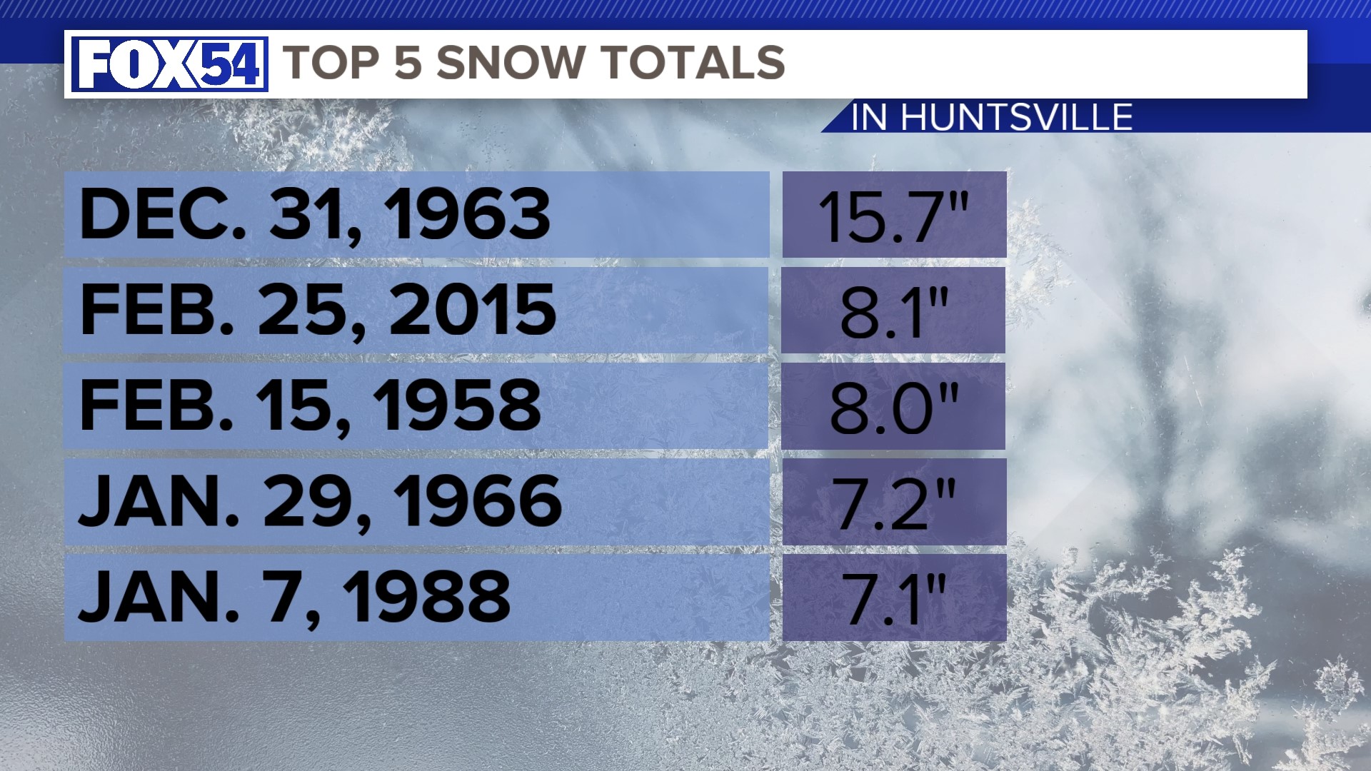 Huntsville's History With Cold Weather