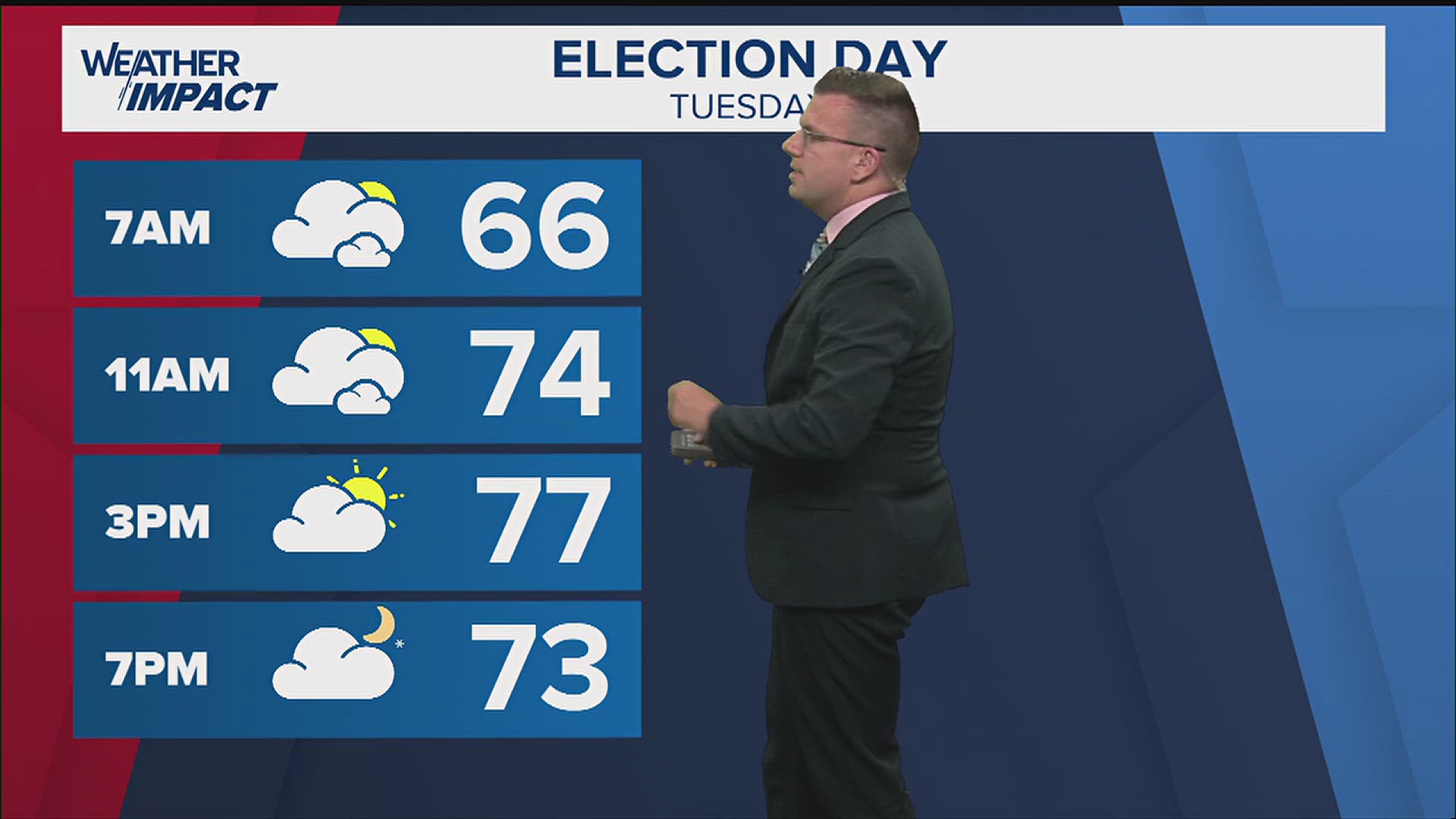 A warm Election Day across the Tennessee Valley with just a small chance of rain.