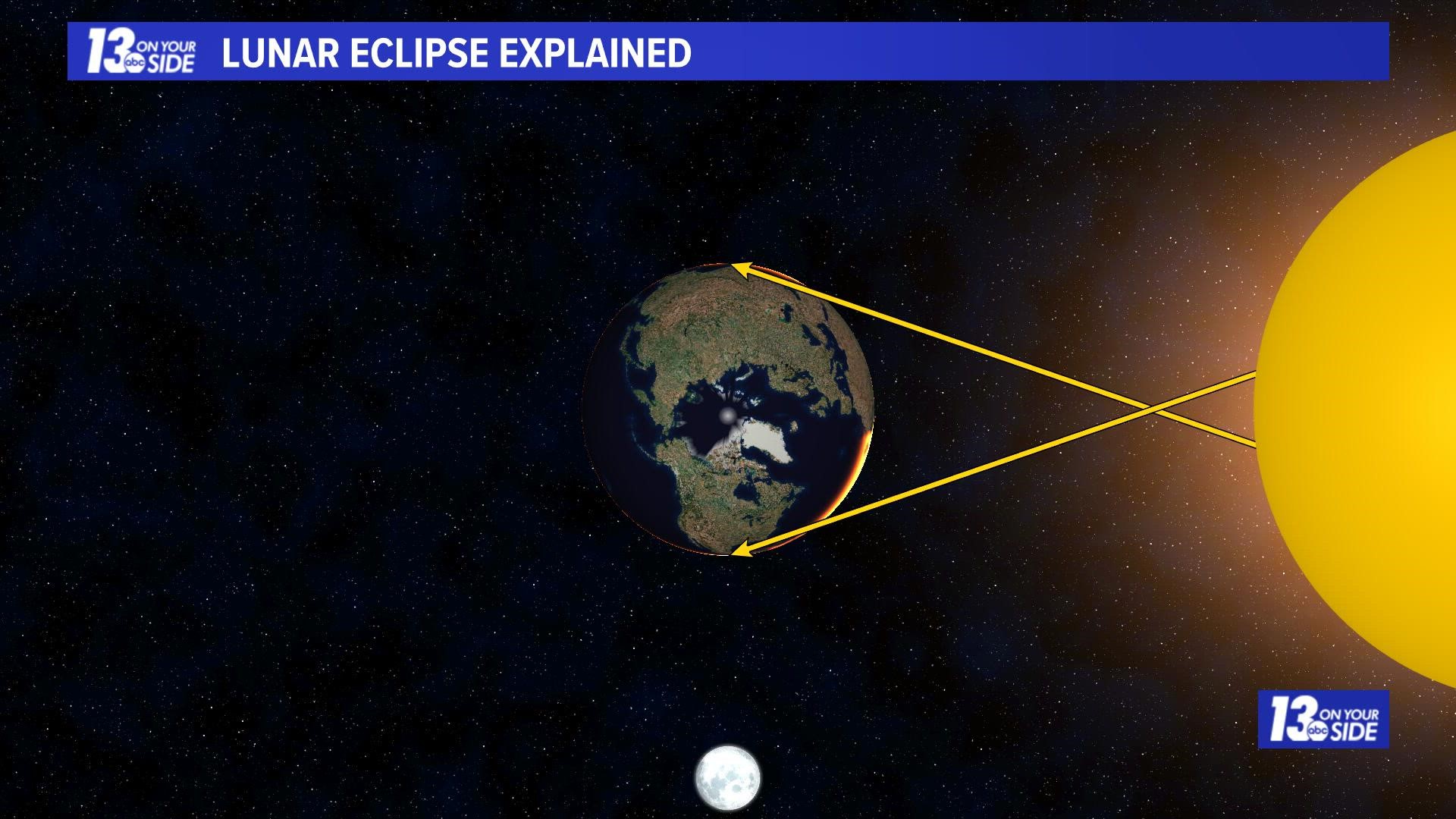 Here's how a lunar eclipse occurs.