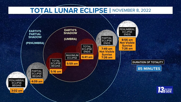 First total lunar eclipse visible on Election Day in US history